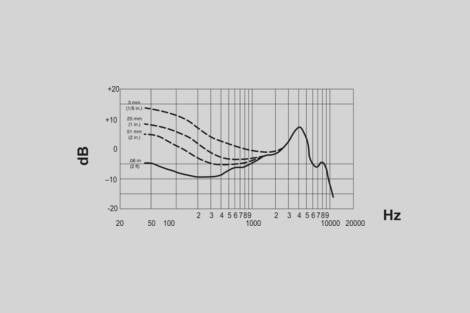 SM7dB - Dynamic Vocal Microphone With Built-in Preamp SM7dB - Dynamic Vocal Microphone With Built-in Preamp
