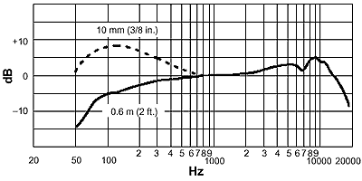 Shure Beta 87A Micrófono vocal Imagen de la curva de la respuesta en frecuencia